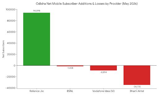 Jio triumphs in Odisha as the only service provider to add subscribers in May, others lose thousands: TRAI Data